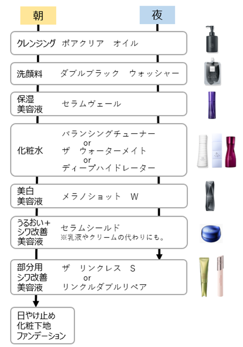 ワンバイコーセー』の商品を複数品併用する場合、どのような使用順番に